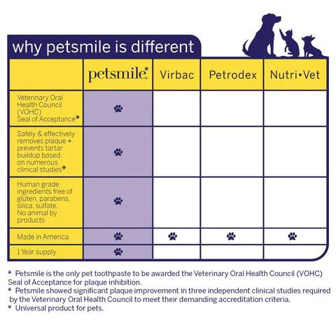 PETSMILE tannkrem fyrir hunda og ketti